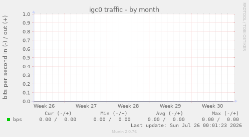 igc0 traffic
