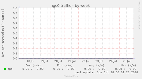 igc0 traffic