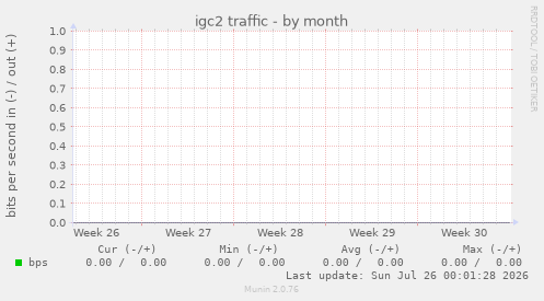 igc2 traffic