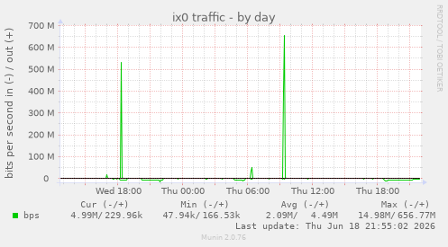 ix0 traffic