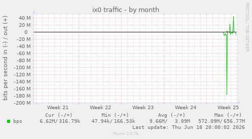 ix0 traffic