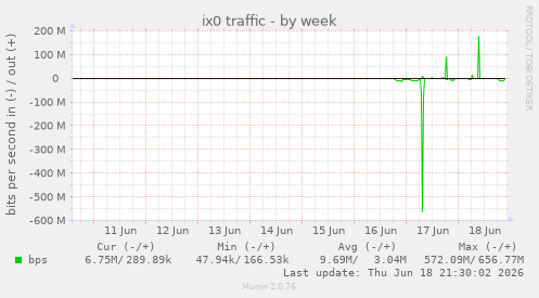 ix0 traffic