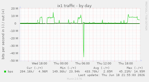 ix1 traffic