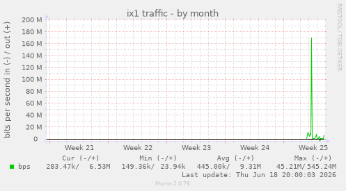 ix1 traffic