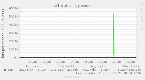 ix1 traffic