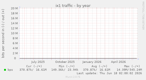 ix1 traffic