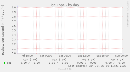 igc0 pps