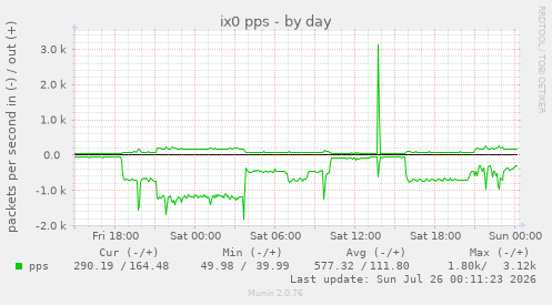 ix0 pps