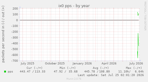 ix0 pps