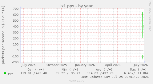 ix1 pps