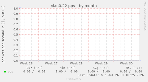 vlan0.22 pps