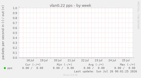 vlan0.22 pps