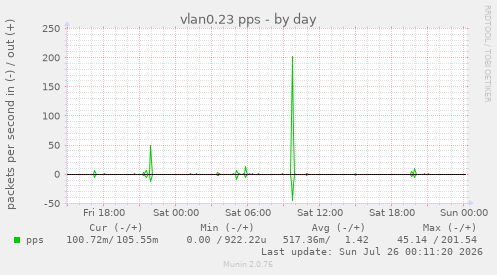 vlan0.23 pps