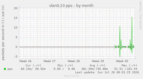 vlan0.23 pps