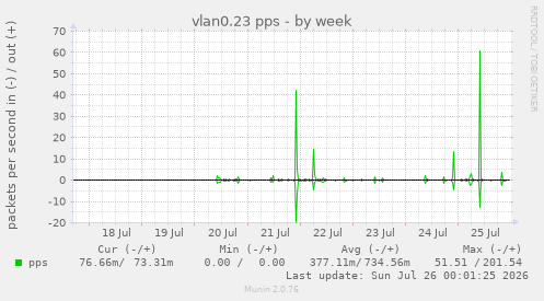 vlan0.23 pps