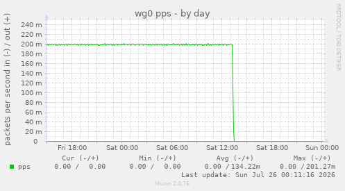 wg0 pps