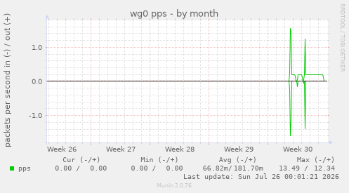 wg0 pps