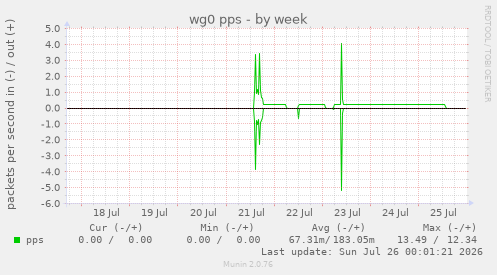 wg0 pps