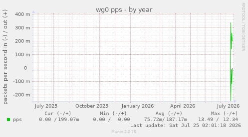 wg0 pps