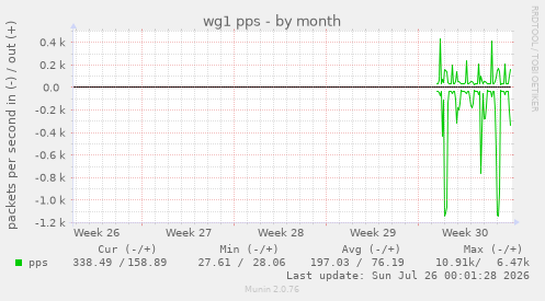 wg1 pps