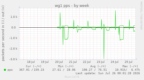 wg1 pps