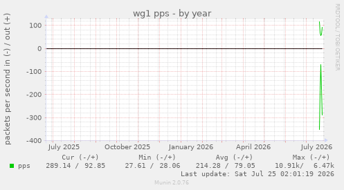 wg1 pps