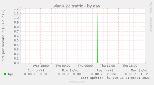 vlan0.22 traffic
