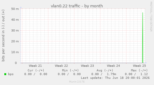 vlan0.22 traffic