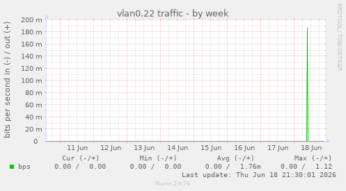 vlan0.22 traffic