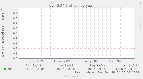 vlan0.22 traffic