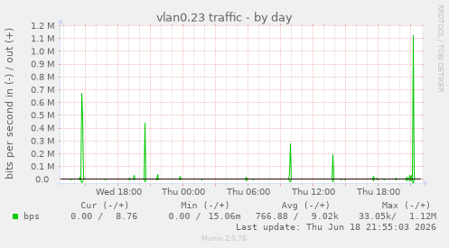 vlan0.23 traffic