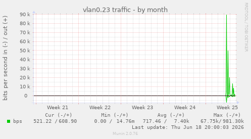 vlan0.23 traffic