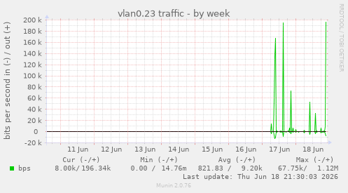 vlan0.23 traffic