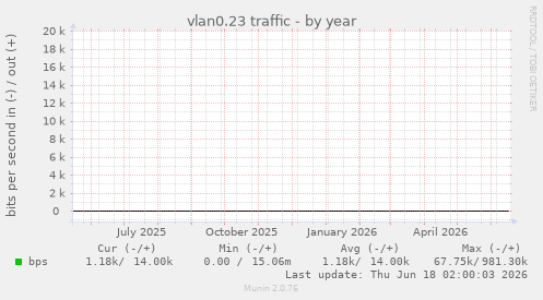 vlan0.23 traffic