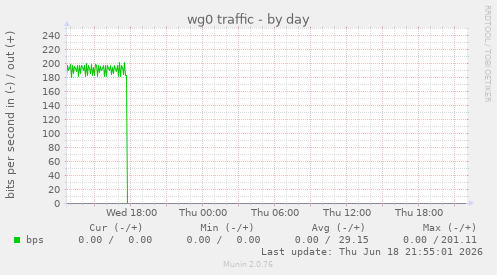 wg0 traffic