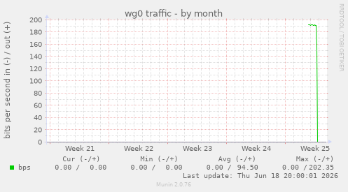 wg0 traffic