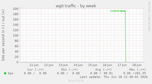 wg0 traffic