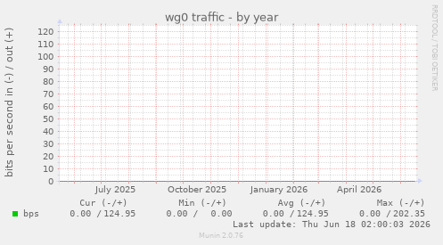 wg0 traffic