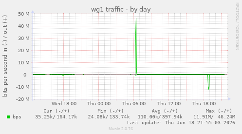 wg1 traffic