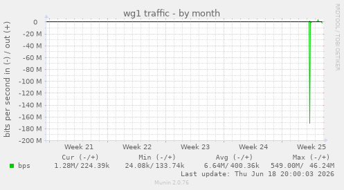 wg1 traffic