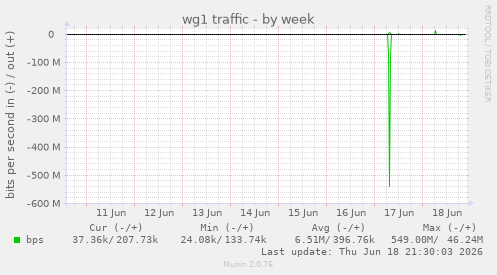 wg1 traffic