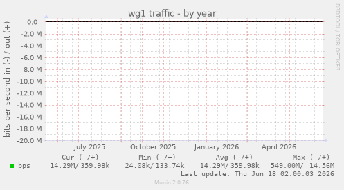 wg1 traffic