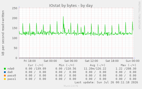 IOstat by bytes