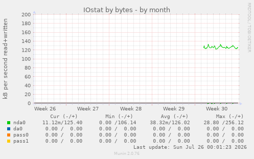 IOstat by bytes