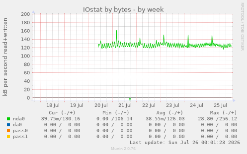 IOstat by bytes