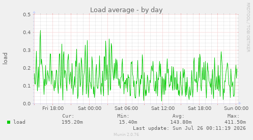 Load average