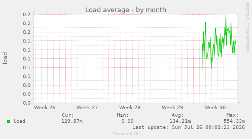 Load average