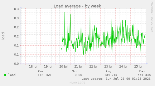 Load average