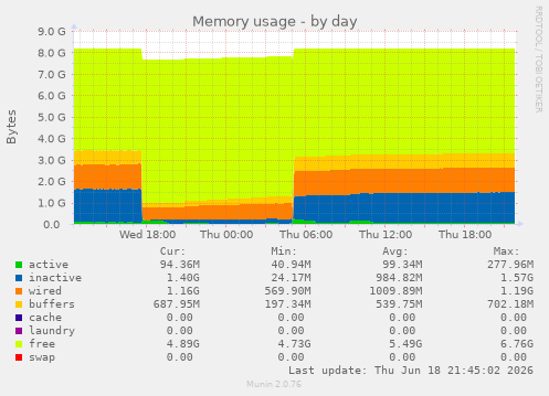 Memory usage