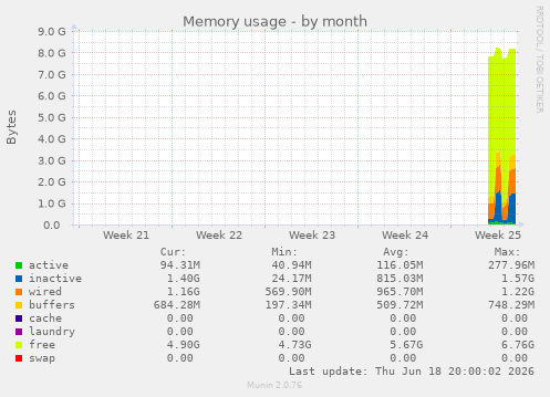 Memory usage